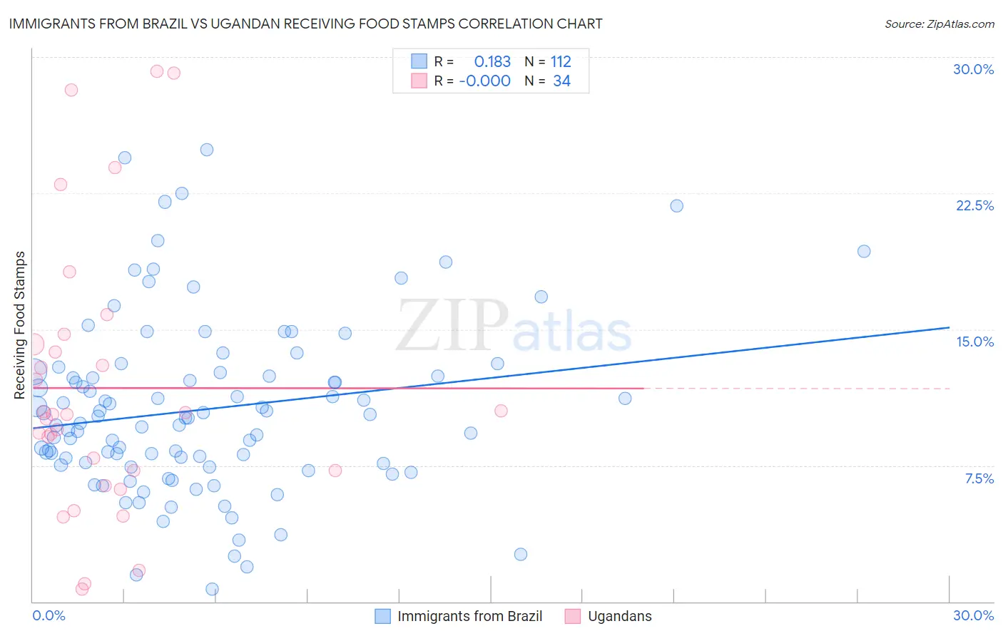 Immigrants from Brazil vs Ugandan Receiving Food Stamps