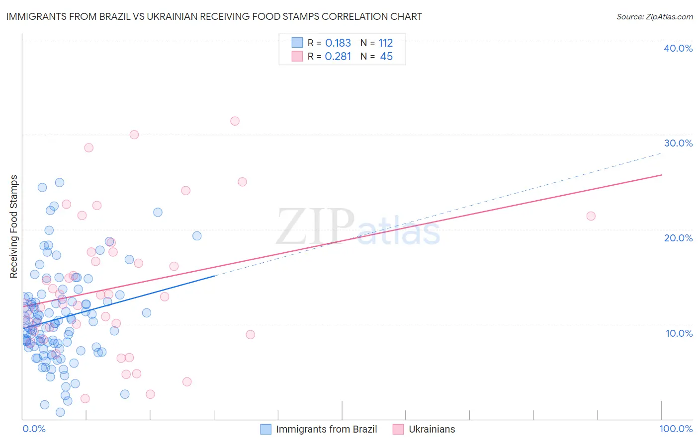 Immigrants from Brazil vs Ukrainian Receiving Food Stamps