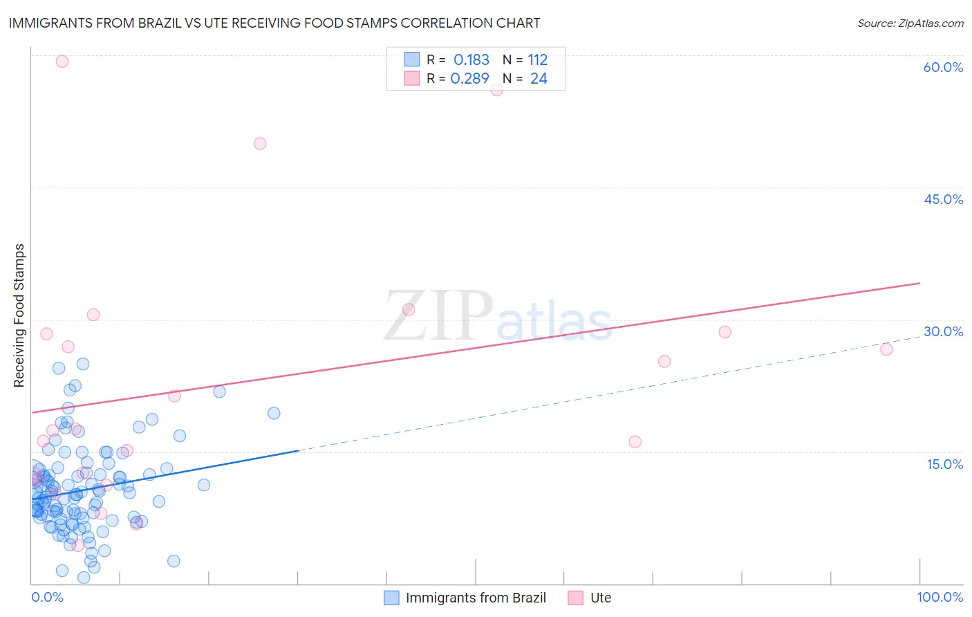 Immigrants from Brazil vs Ute Receiving Food Stamps