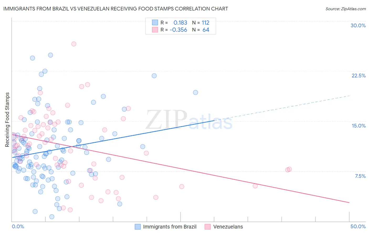 Immigrants from Brazil vs Venezuelan Receiving Food Stamps