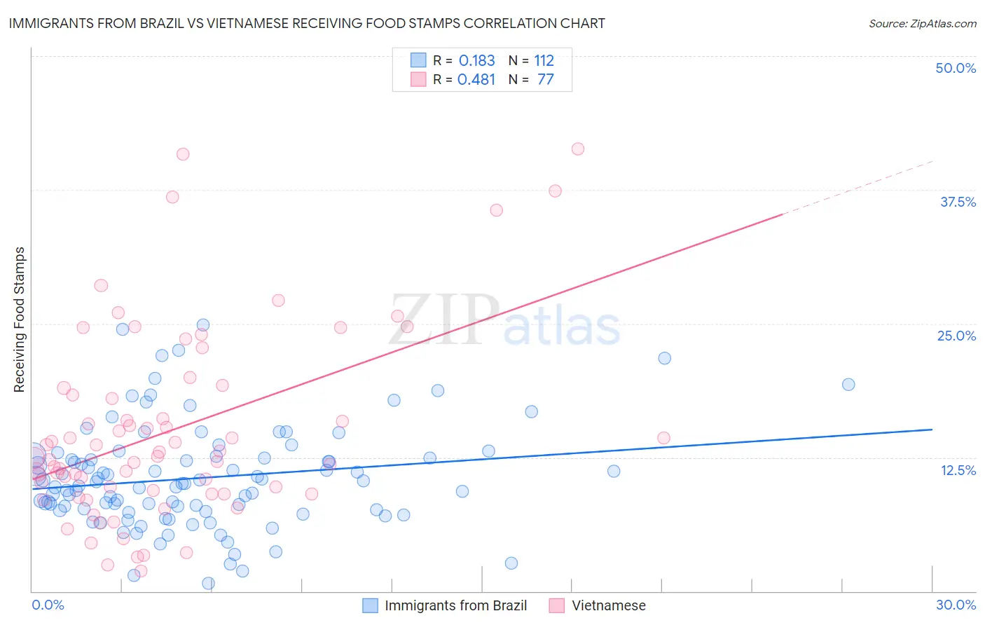 Immigrants from Brazil vs Vietnamese Receiving Food Stamps