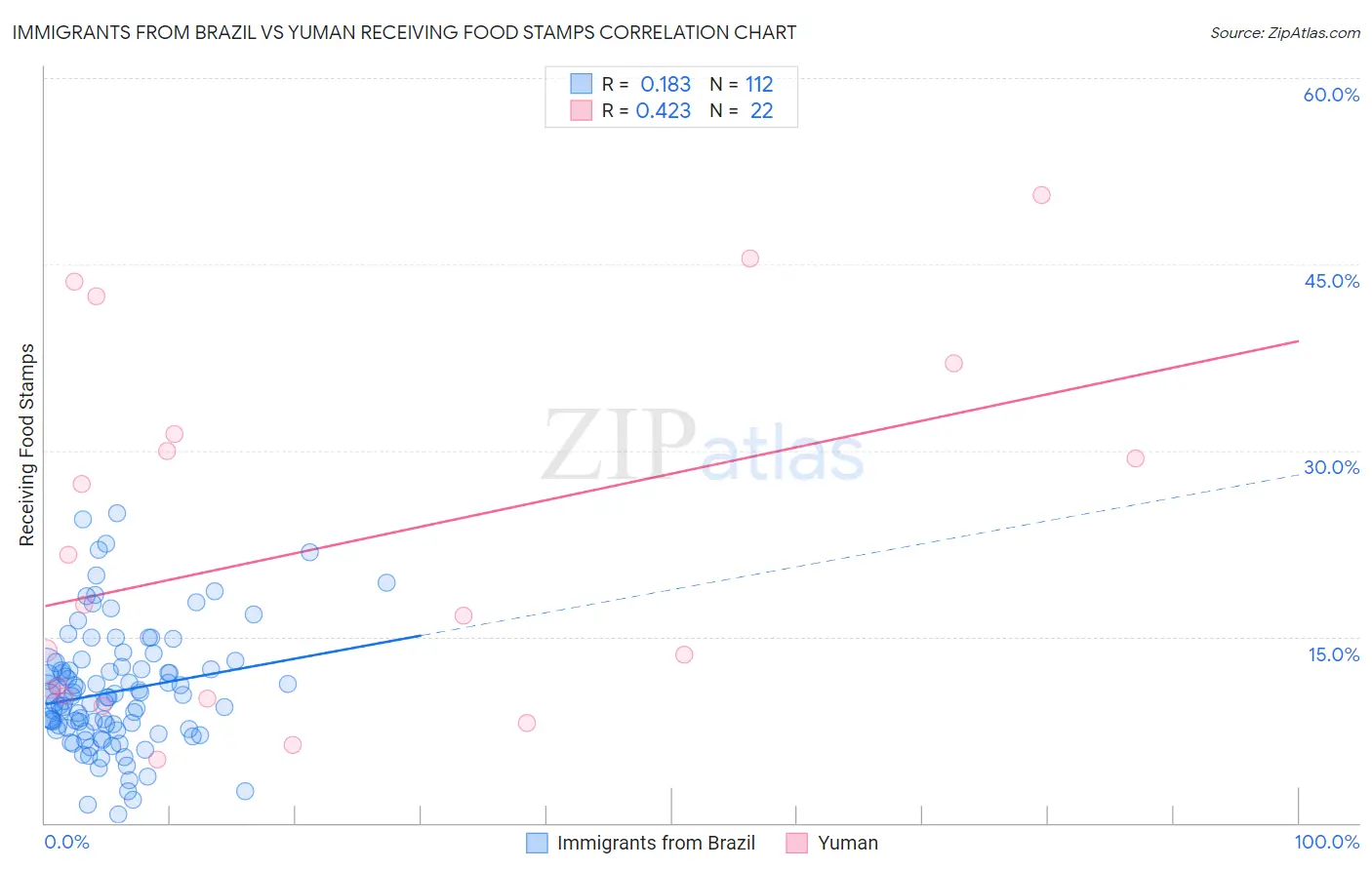 Immigrants from Brazil vs Yuman Receiving Food Stamps