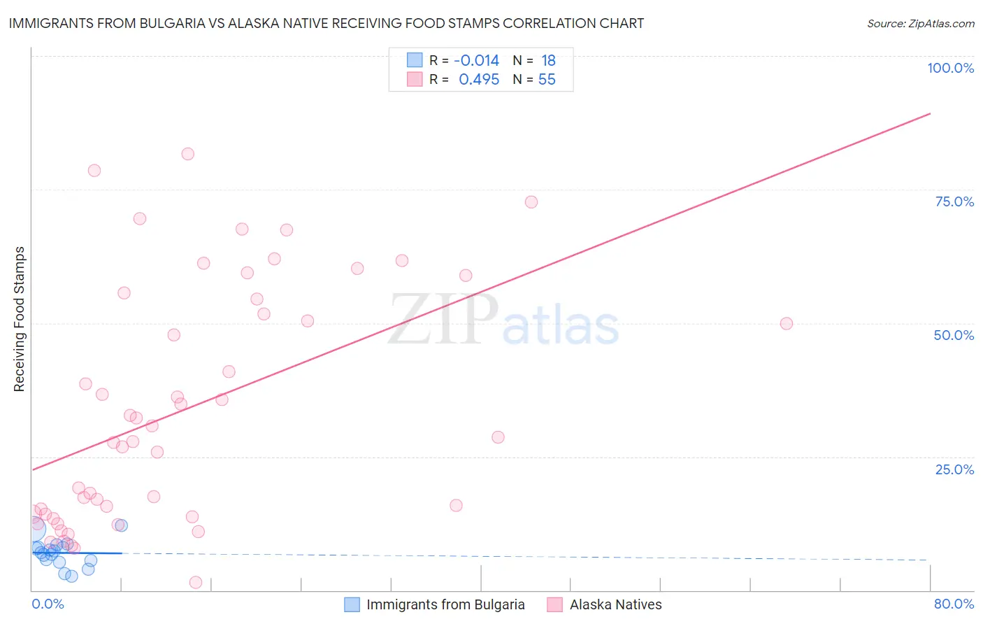 Immigrants from Bulgaria vs Alaska Native Receiving Food Stamps