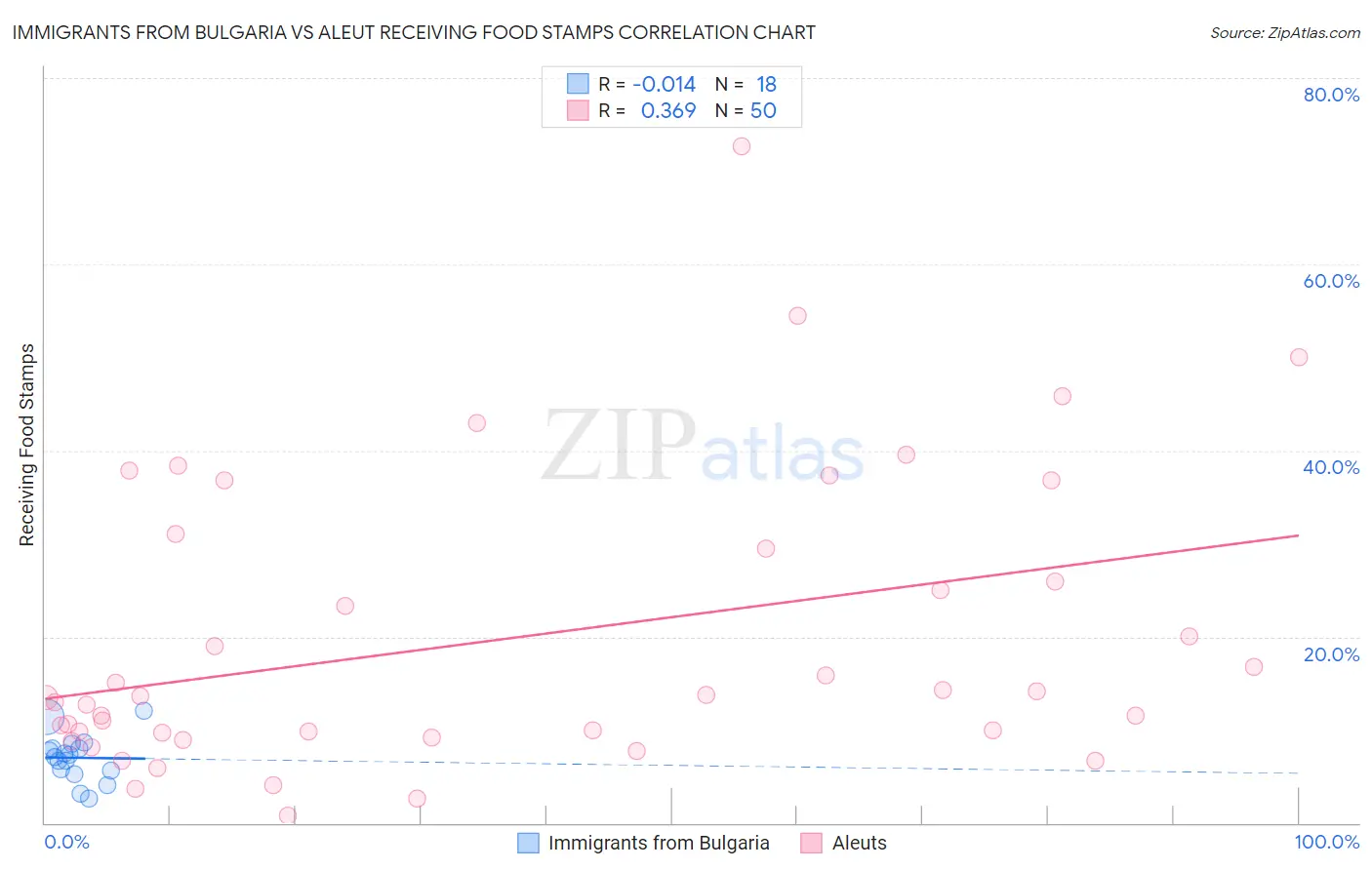 Immigrants from Bulgaria vs Aleut Receiving Food Stamps