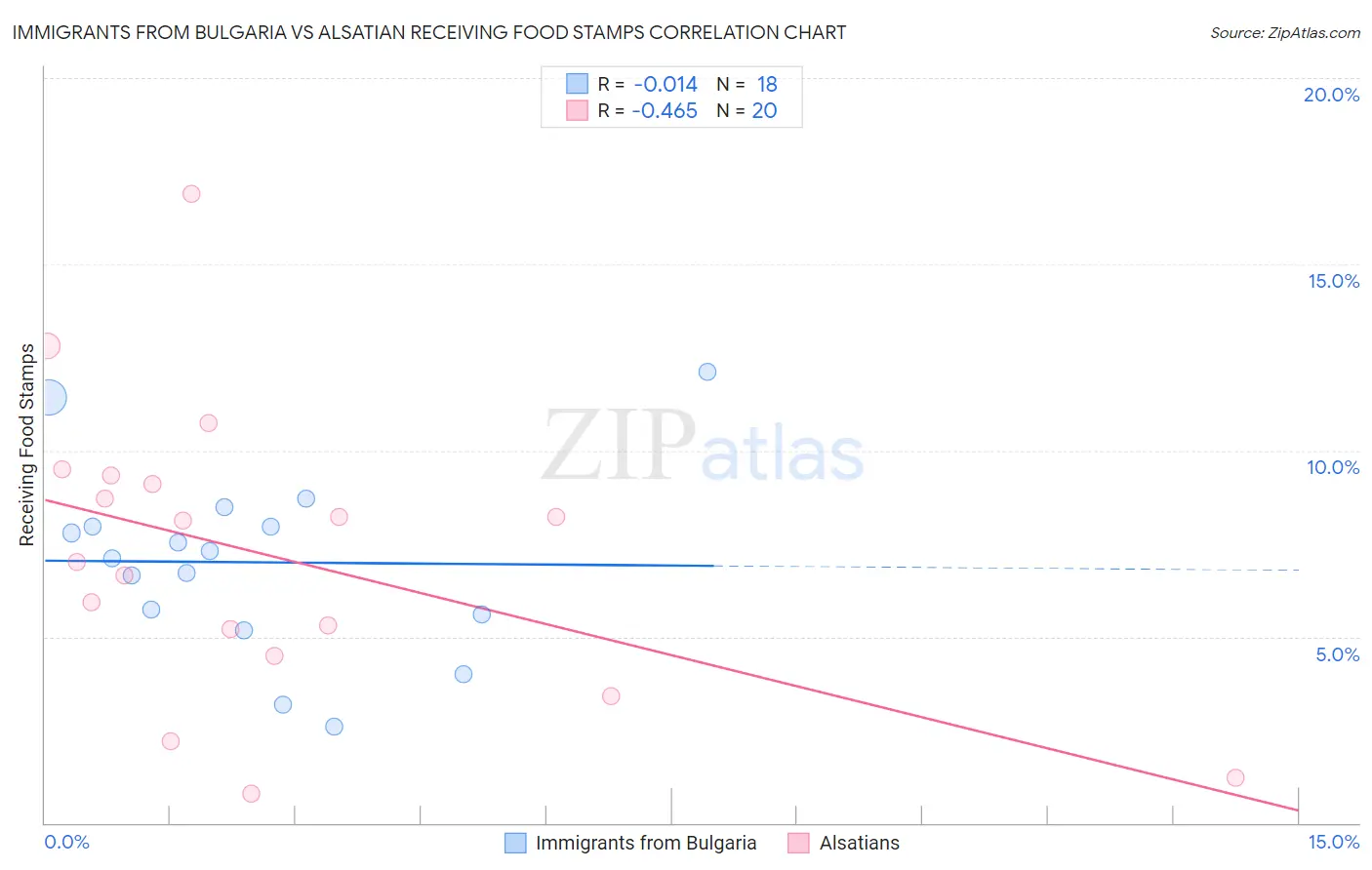 Immigrants from Bulgaria vs Alsatian Receiving Food Stamps