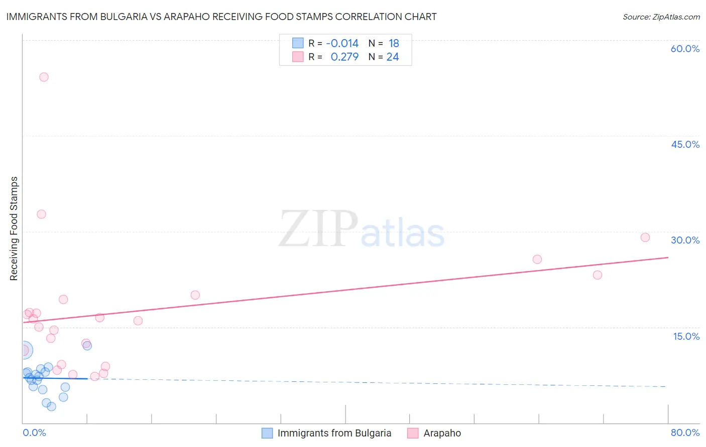 Immigrants from Bulgaria vs Arapaho Receiving Food Stamps