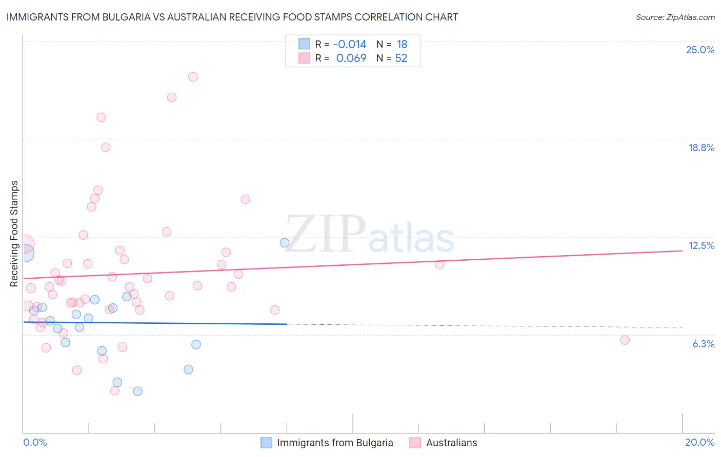 Immigrants from Bulgaria vs Australian Receiving Food Stamps