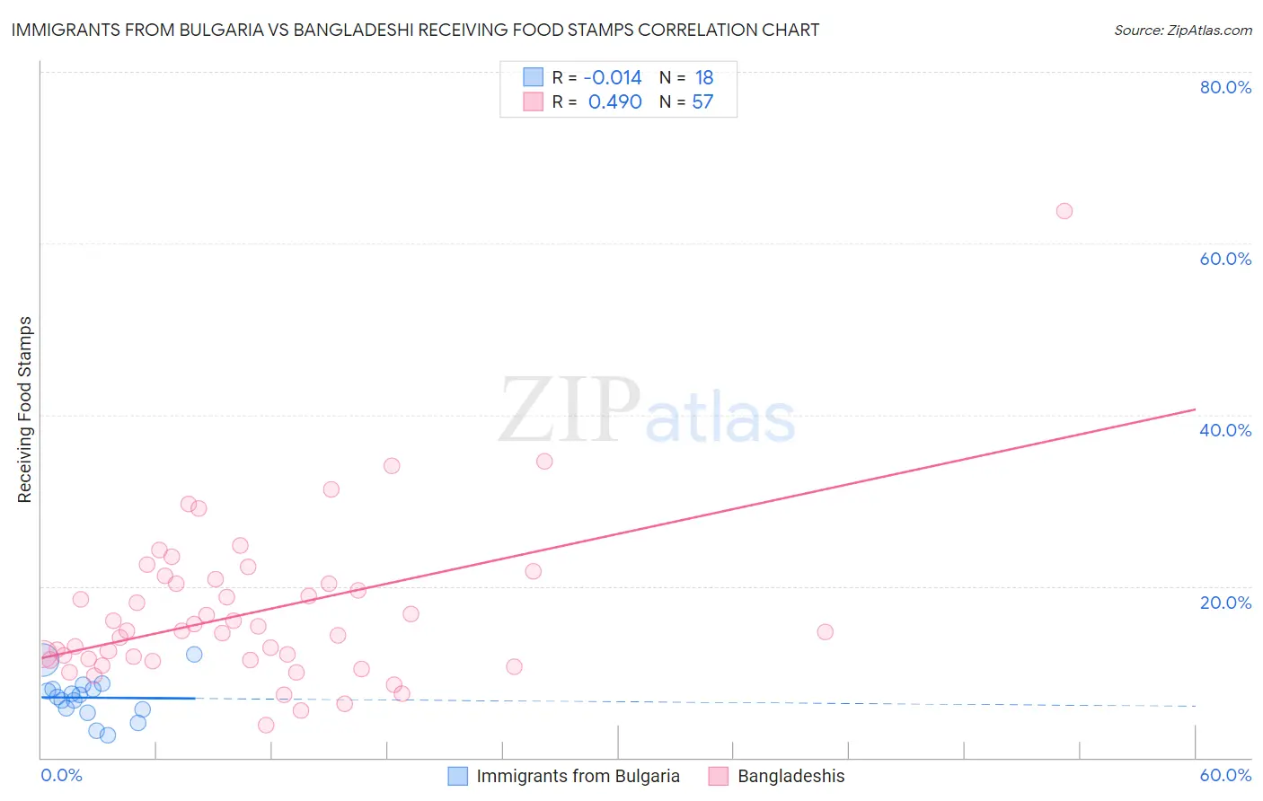 Immigrants from Bulgaria vs Bangladeshi Receiving Food Stamps