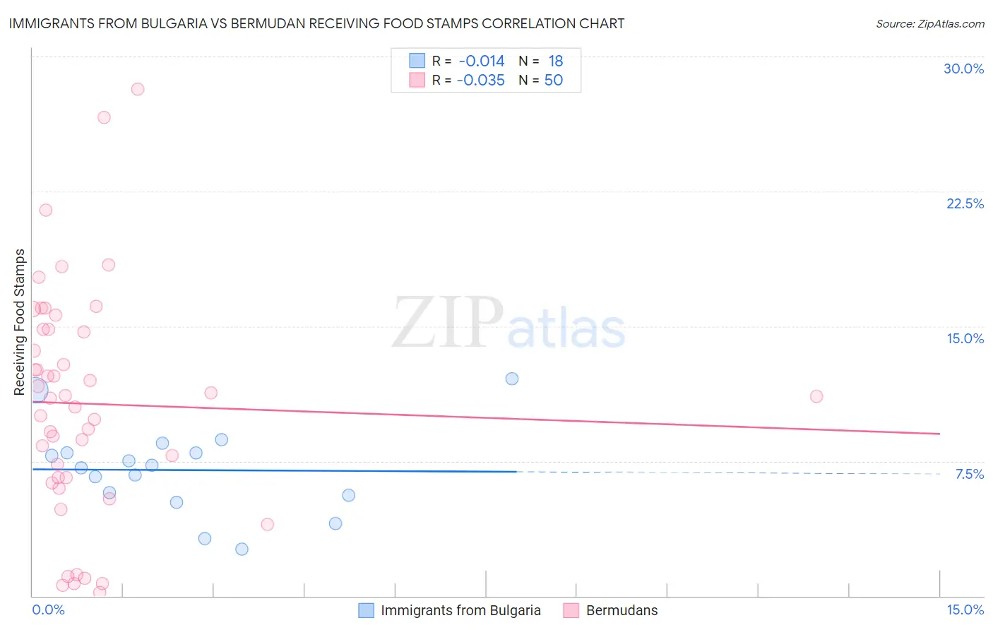 Immigrants from Bulgaria vs Bermudan Receiving Food Stamps