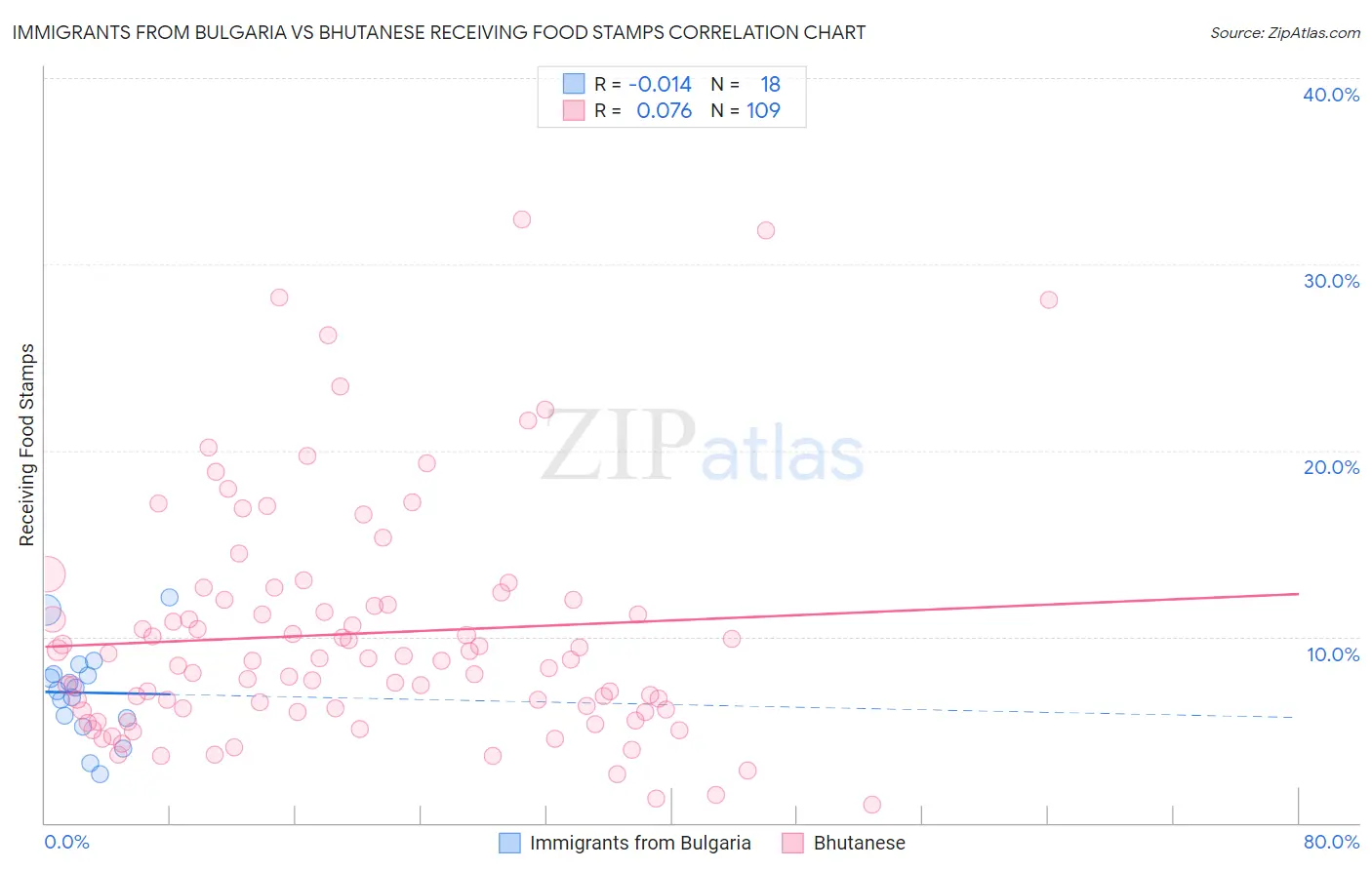 Immigrants from Bulgaria vs Bhutanese Receiving Food Stamps