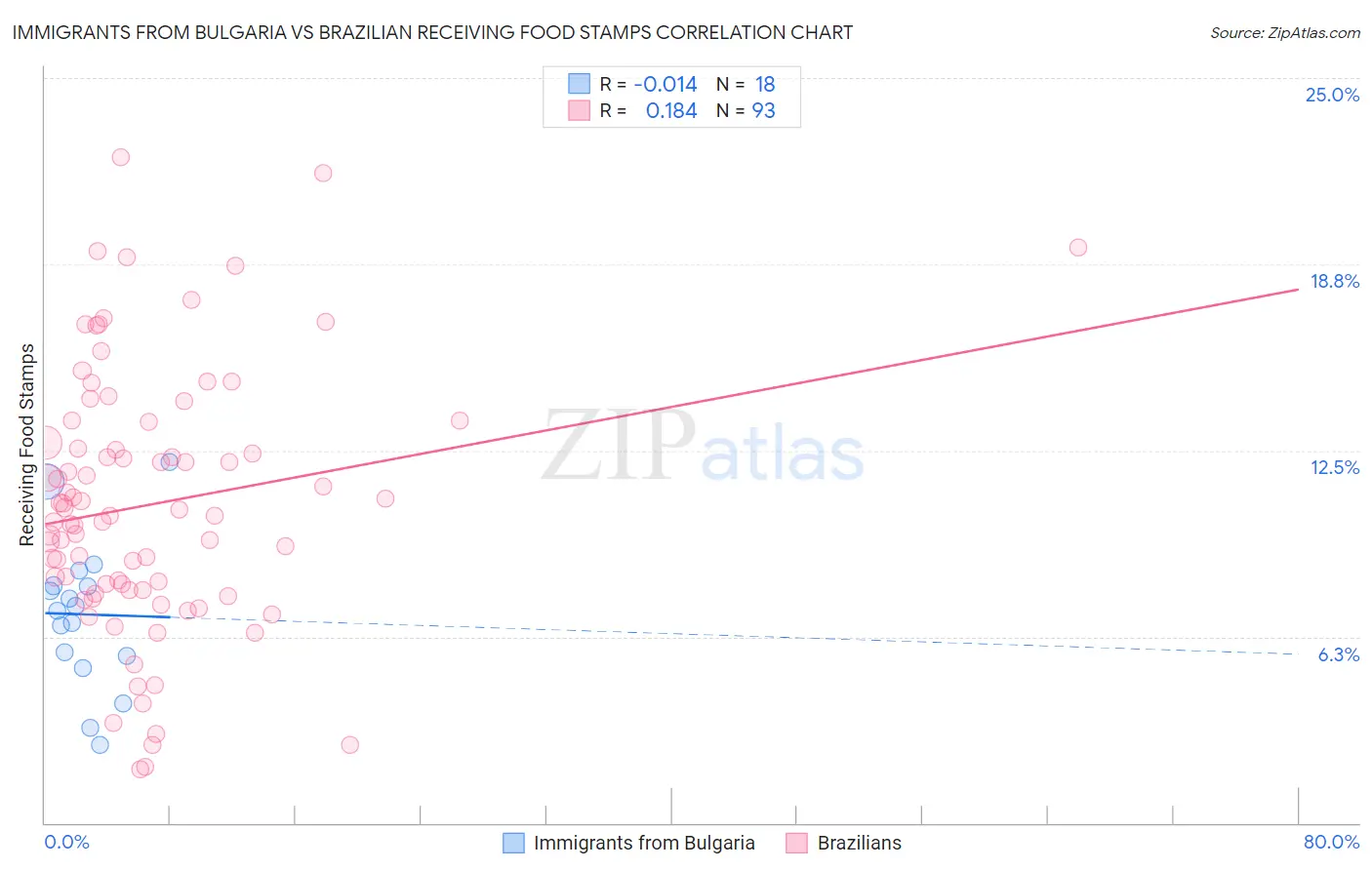 Immigrants from Bulgaria vs Brazilian Receiving Food Stamps