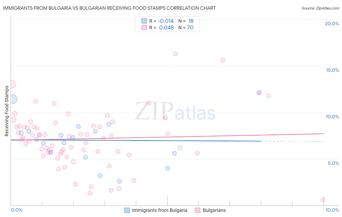 Immigrants from Bulgaria vs Bulgarian Receiving Food Stamps