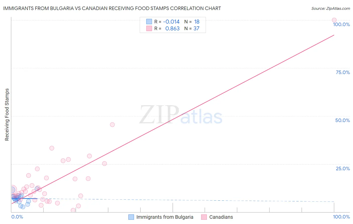 Immigrants from Bulgaria vs Canadian Receiving Food Stamps