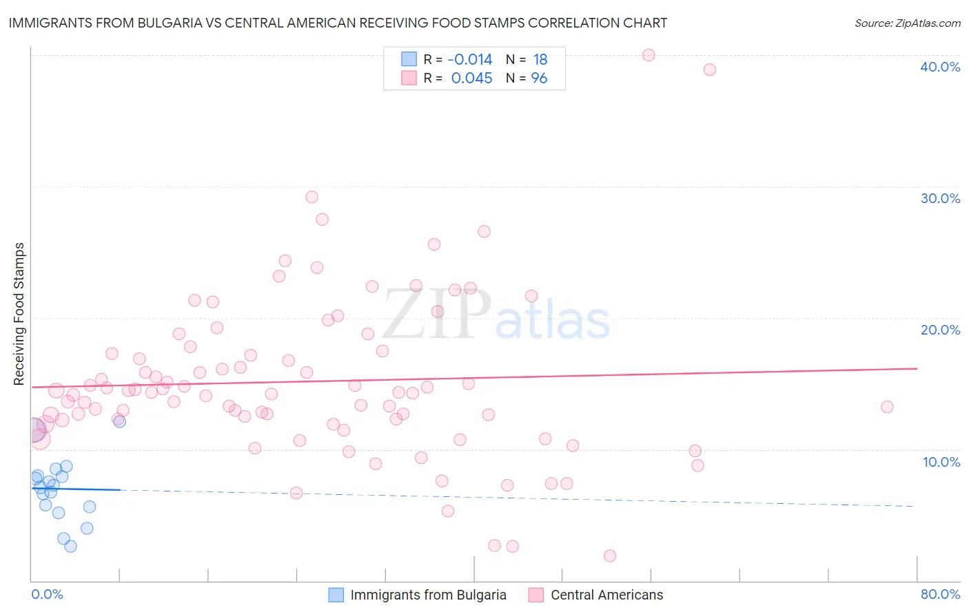 Immigrants from Bulgaria vs Central American Receiving Food Stamps