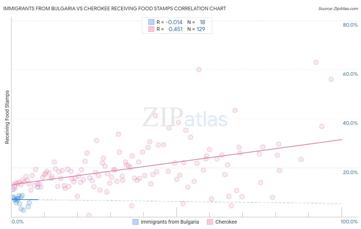 Immigrants from Bulgaria vs Cherokee Receiving Food Stamps