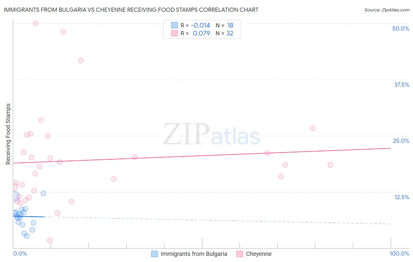 Immigrants from Bulgaria vs Cheyenne Receiving Food Stamps