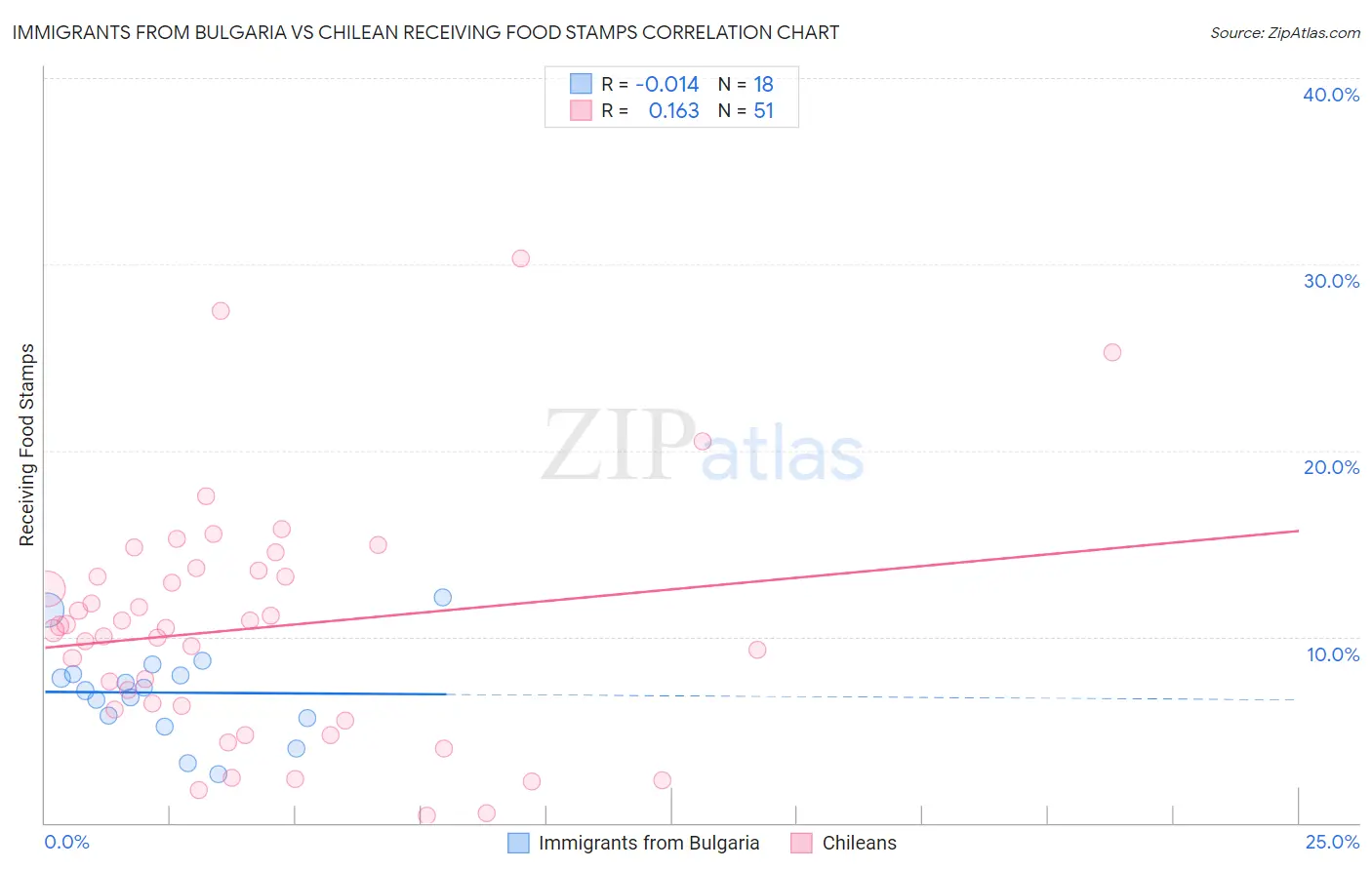 Immigrants from Bulgaria vs Chilean Receiving Food Stamps