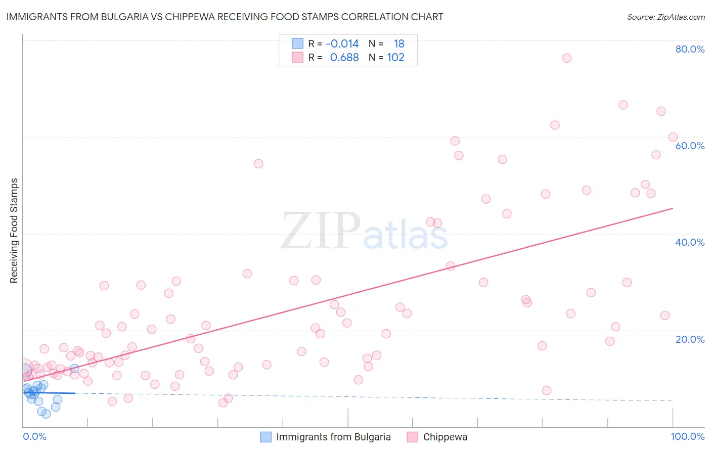 Immigrants from Bulgaria vs Chippewa Receiving Food Stamps