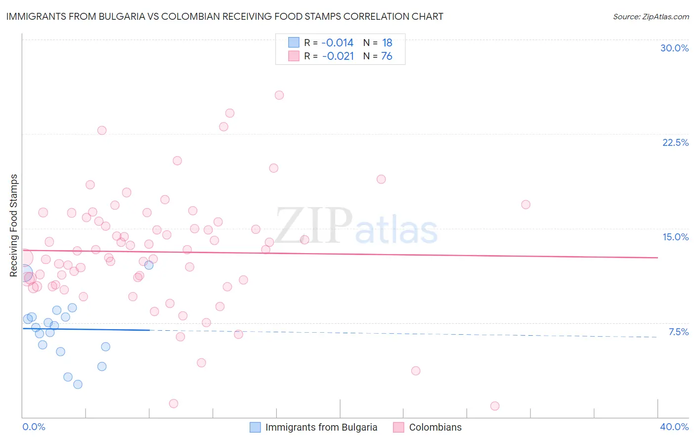 Immigrants from Bulgaria vs Colombian Receiving Food Stamps