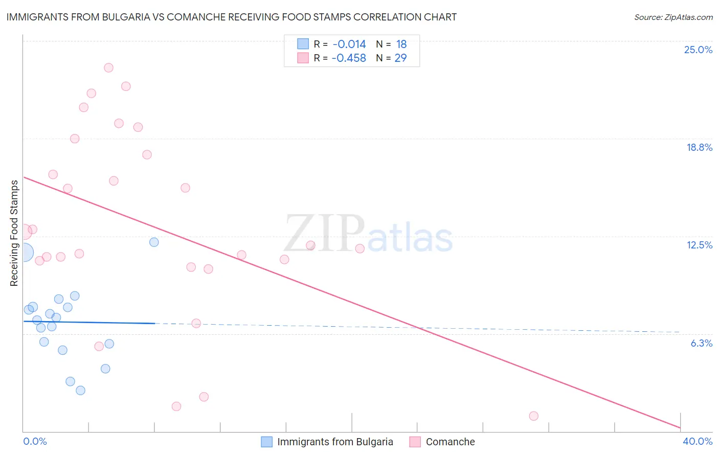 Immigrants from Bulgaria vs Comanche Receiving Food Stamps