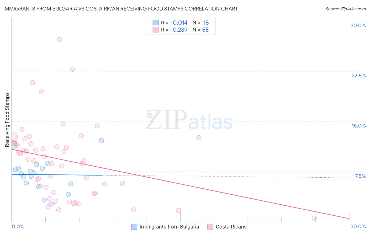 Immigrants from Bulgaria vs Costa Rican Receiving Food Stamps