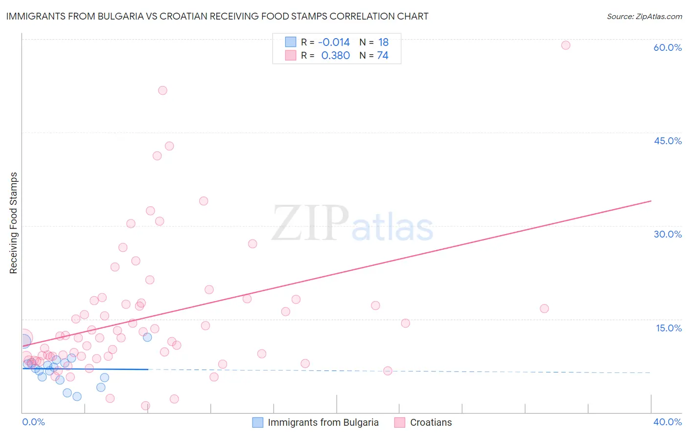 Immigrants from Bulgaria vs Croatian Receiving Food Stamps