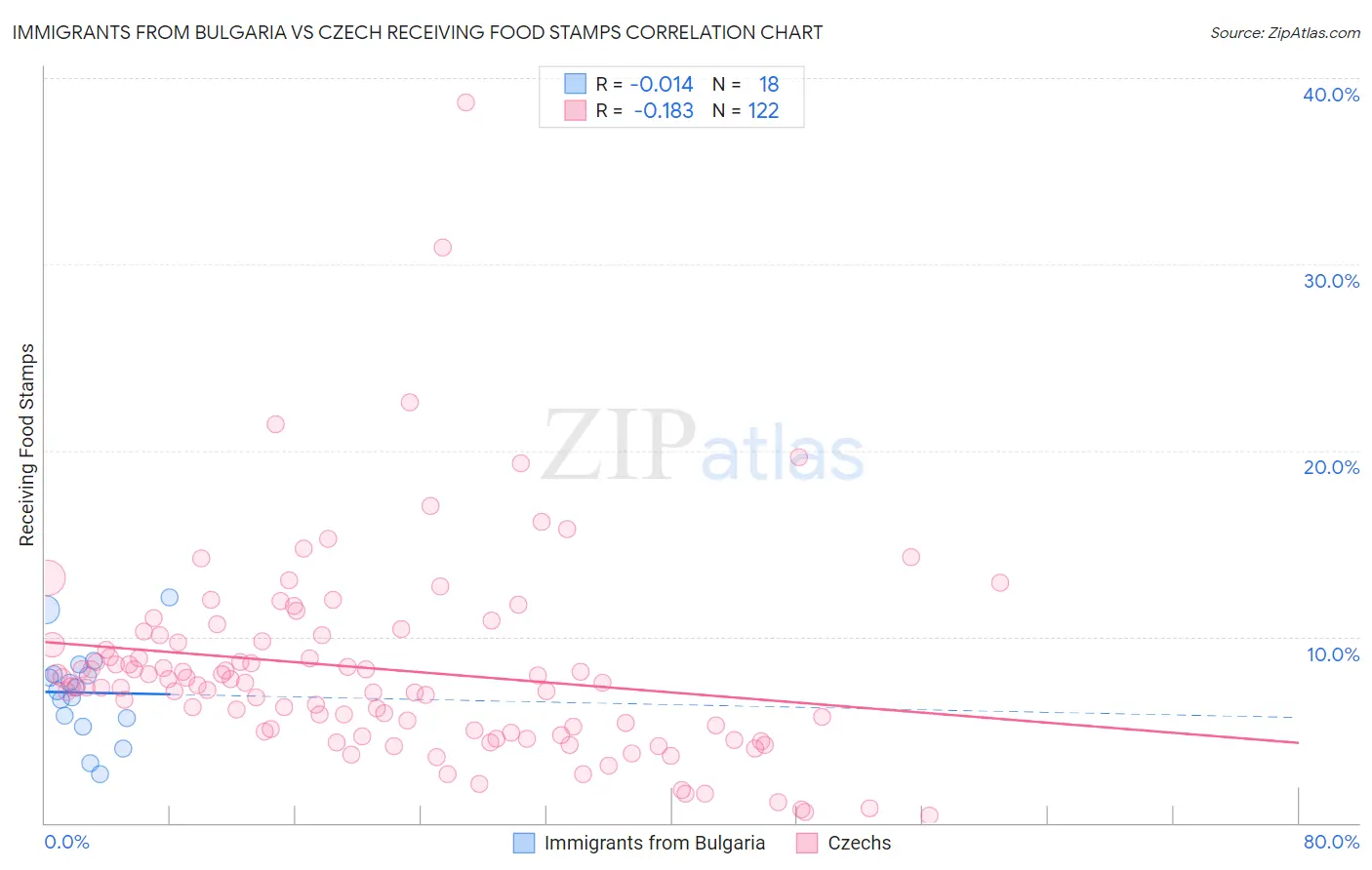 Immigrants from Bulgaria vs Czech Receiving Food Stamps