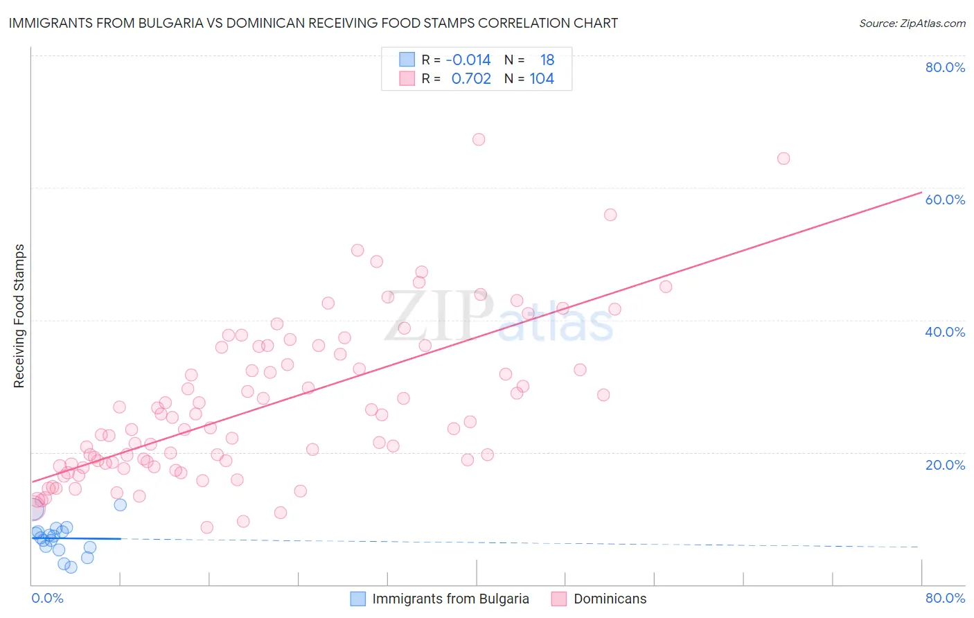 Immigrants from Bulgaria vs Dominican Receiving Food Stamps