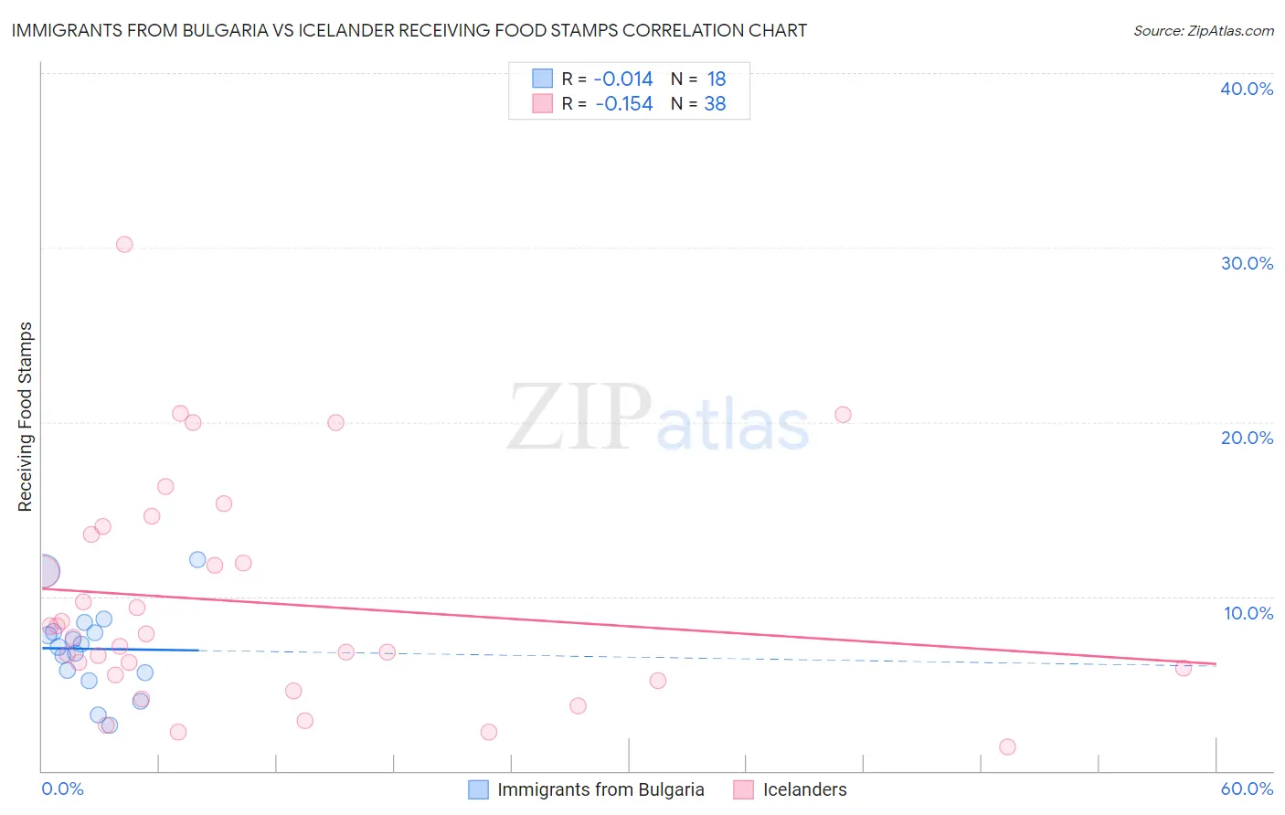 Immigrants from Bulgaria vs Icelander Receiving Food Stamps