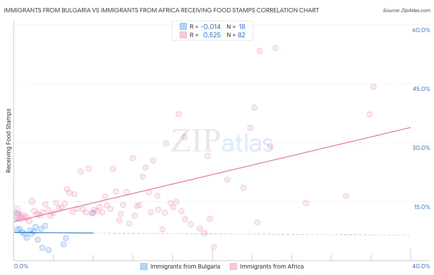 Immigrants from Bulgaria vs Immigrants from Africa Receiving Food Stamps