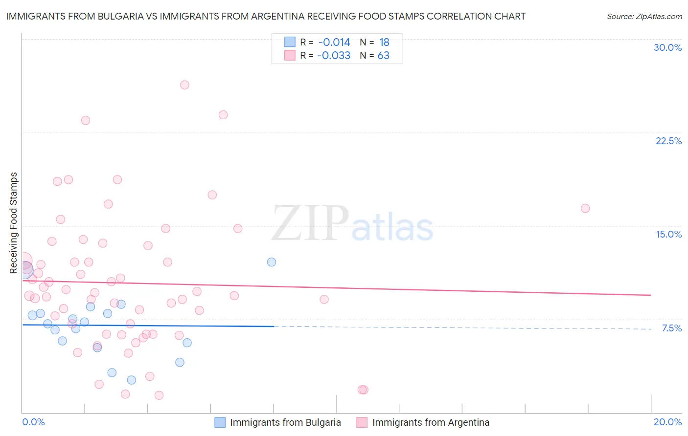 Immigrants from Bulgaria vs Immigrants from Argentina Receiving Food Stamps