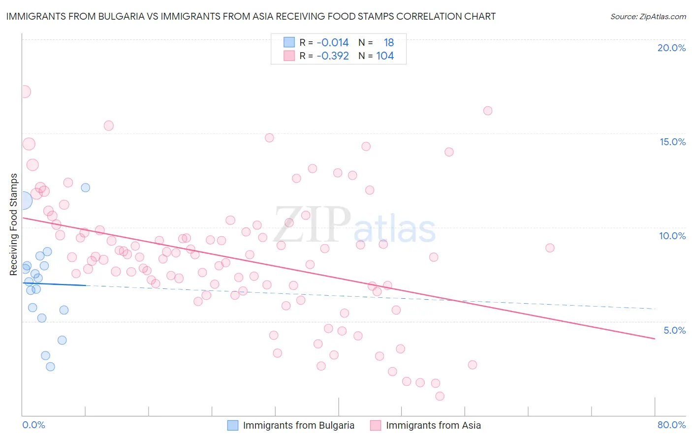 Immigrants from Bulgaria vs Immigrants from Asia Receiving Food Stamps