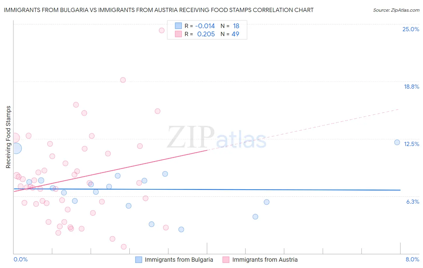 Immigrants from Bulgaria vs Immigrants from Austria Receiving Food Stamps