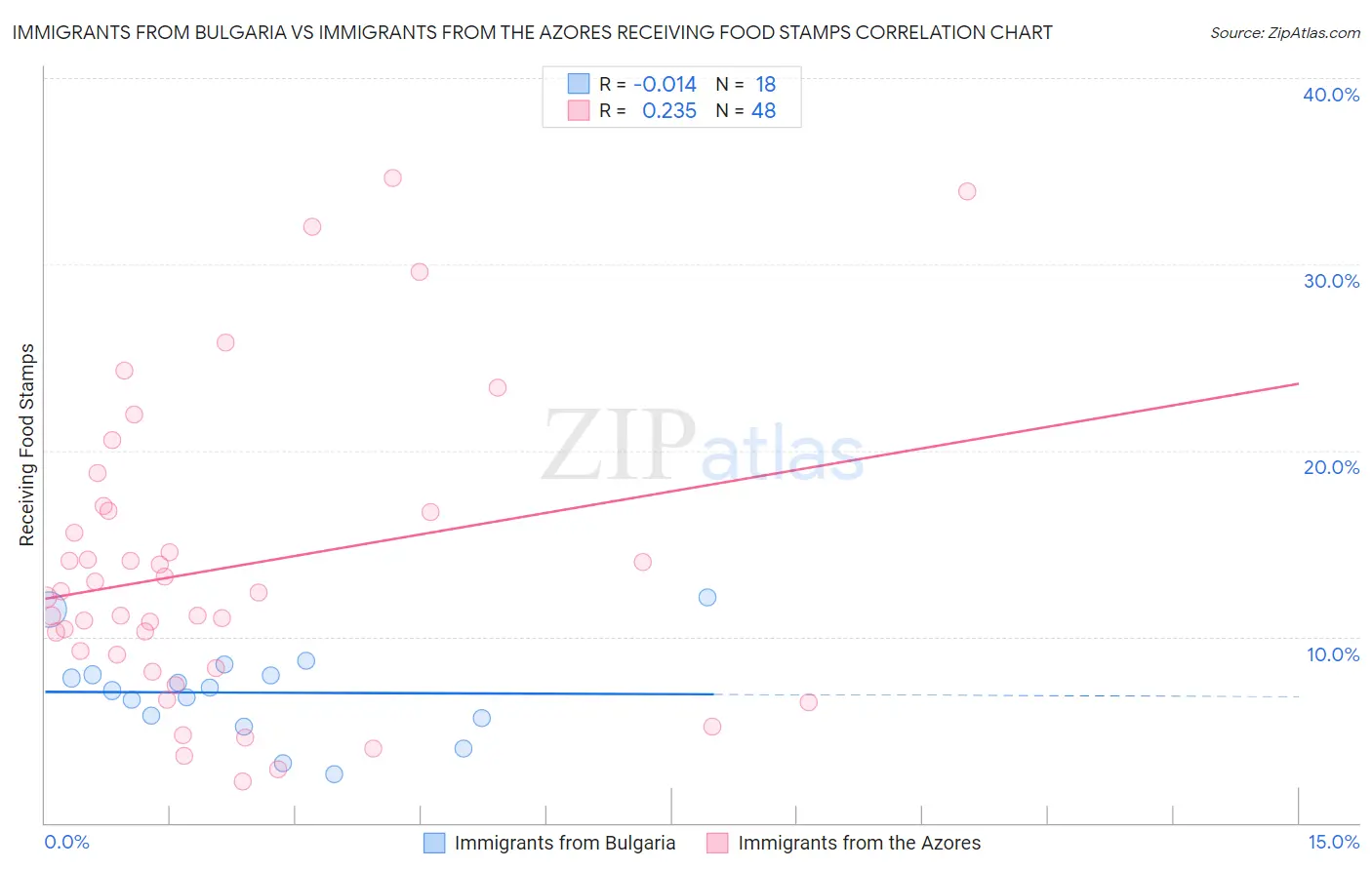 Immigrants from Bulgaria vs Immigrants from the Azores Receiving Food Stamps