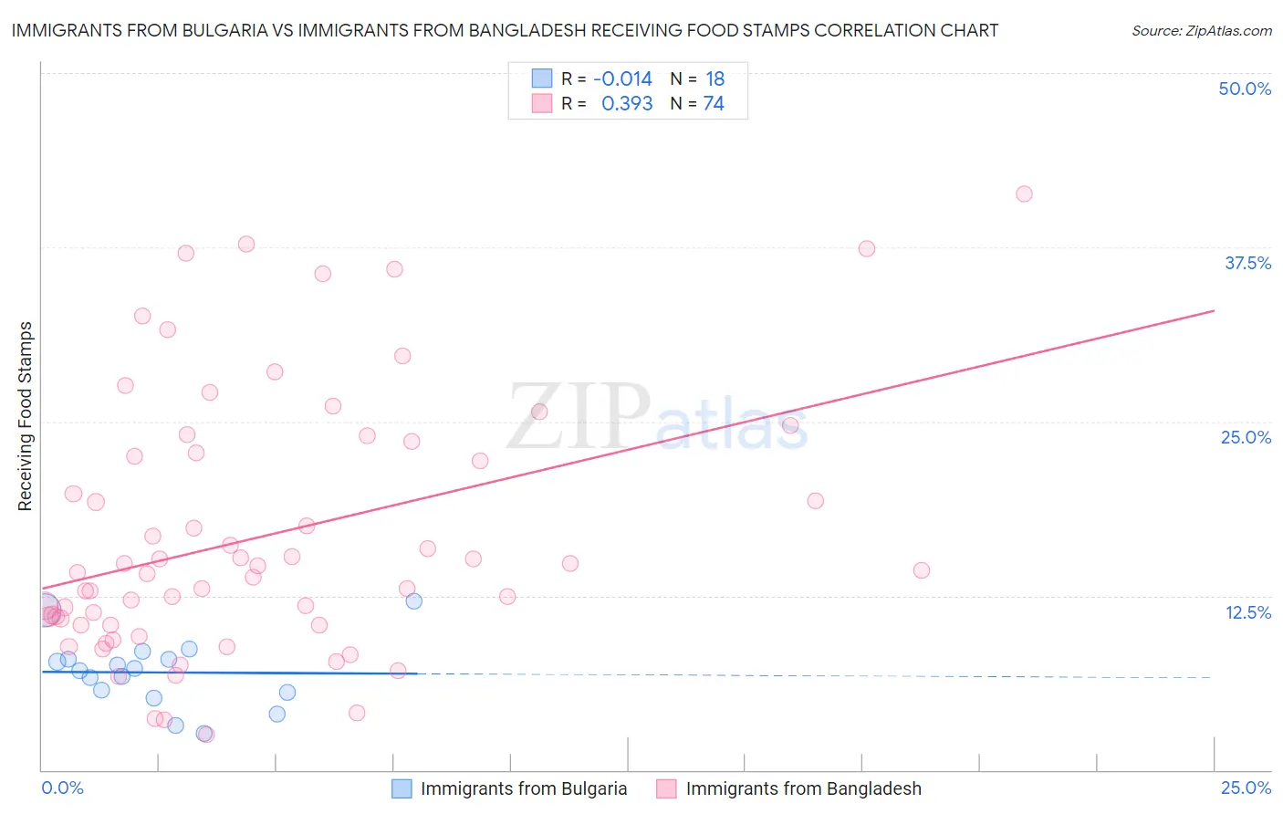 Immigrants from Bulgaria vs Immigrants from Bangladesh Receiving Food Stamps