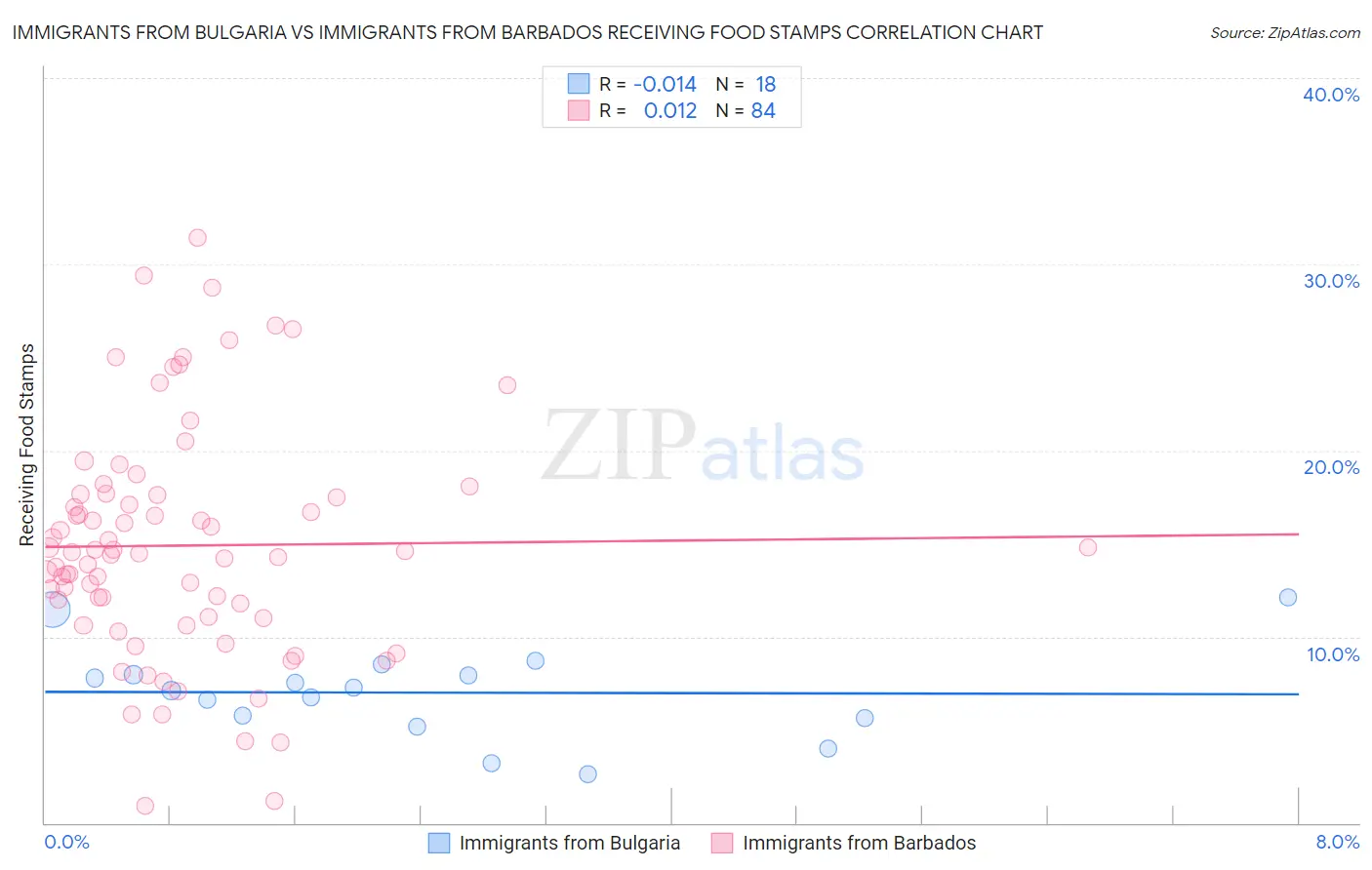 Immigrants from Bulgaria vs Immigrants from Barbados Receiving Food Stamps
