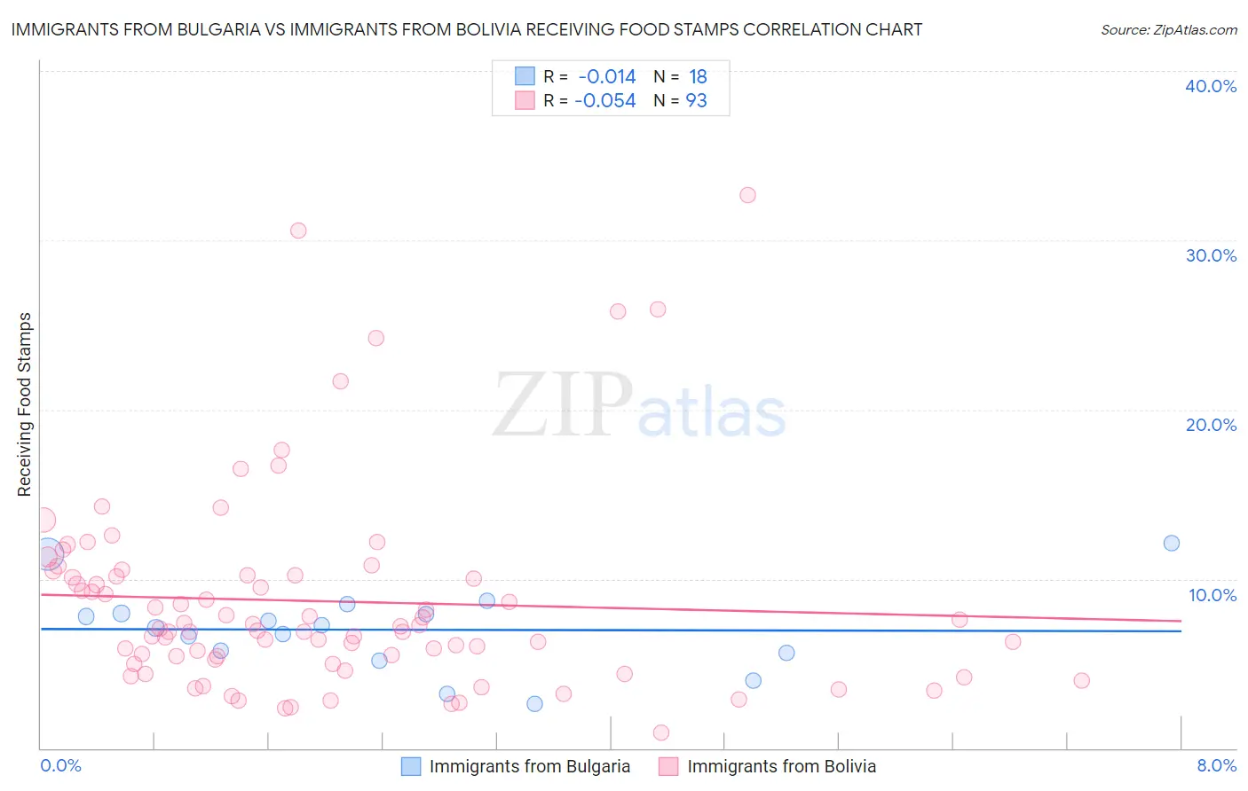 Immigrants from Bulgaria vs Immigrants from Bolivia Receiving Food Stamps