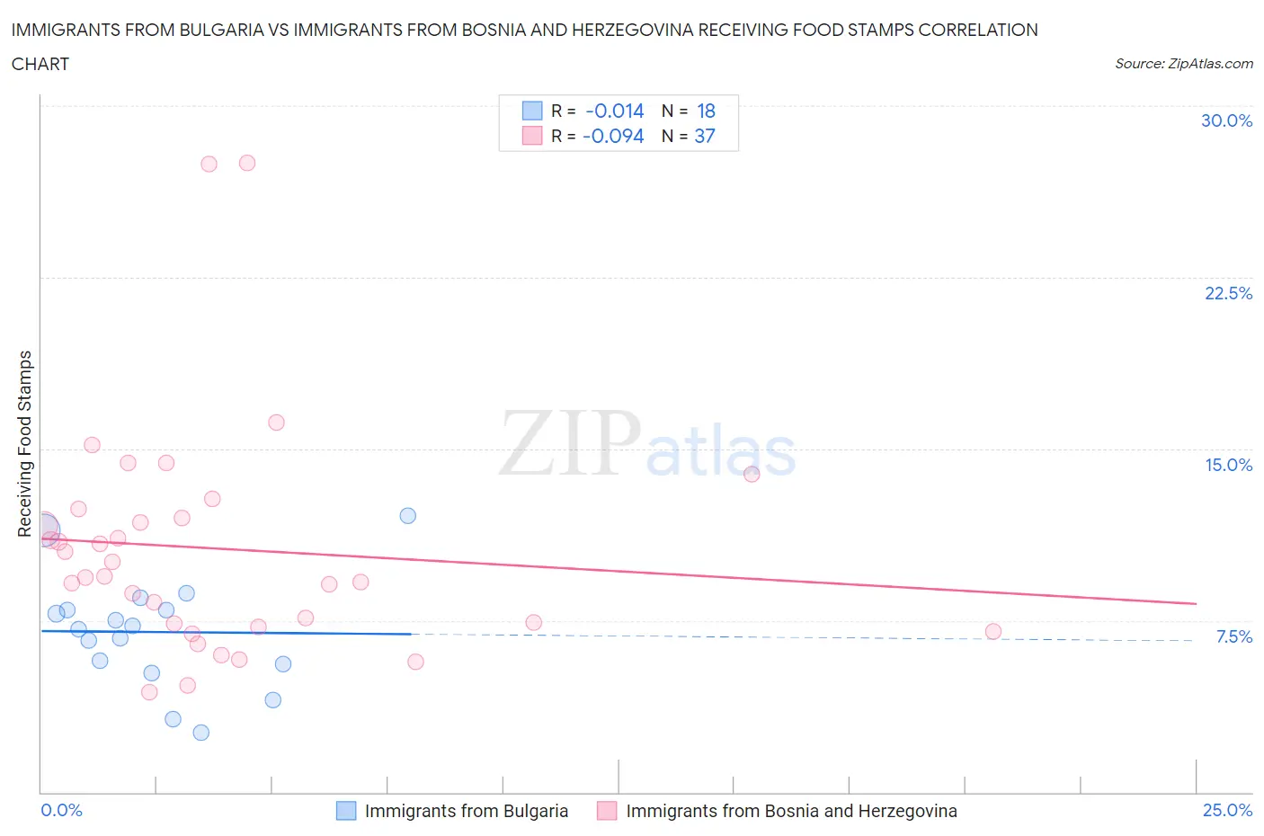 Immigrants from Bulgaria vs Immigrants from Bosnia and Herzegovina Receiving Food Stamps