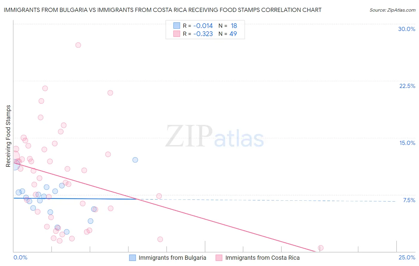 Immigrants from Bulgaria vs Immigrants from Costa Rica Receiving Food Stamps