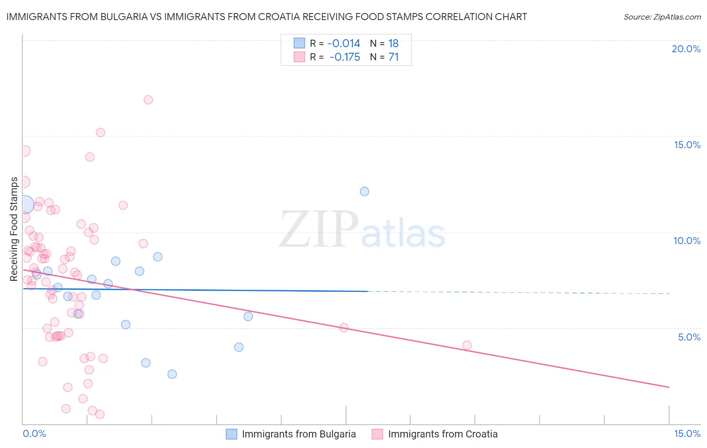 Immigrants from Bulgaria vs Immigrants from Croatia Receiving Food Stamps