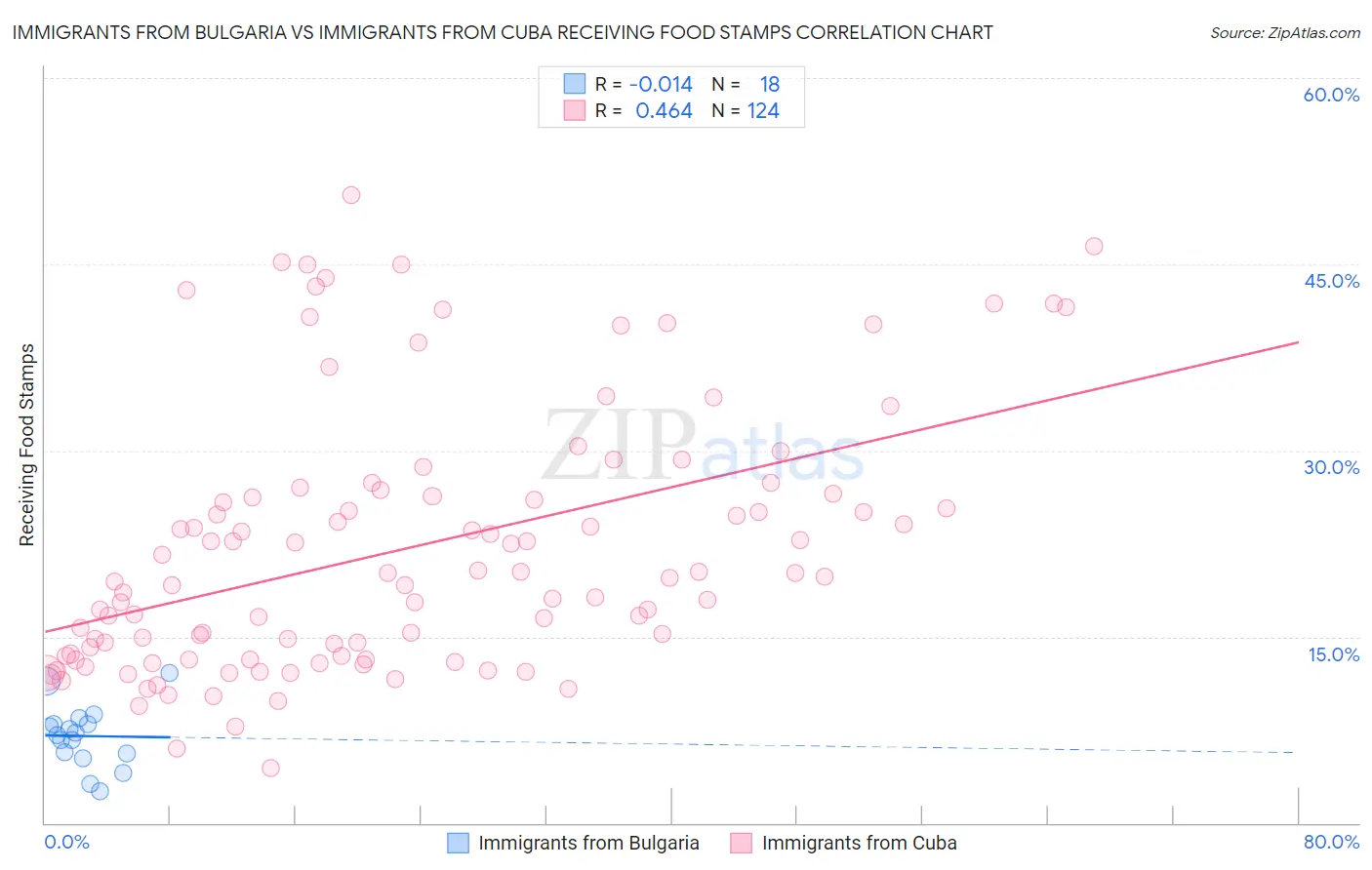 Immigrants from Bulgaria vs Immigrants from Cuba Receiving Food Stamps