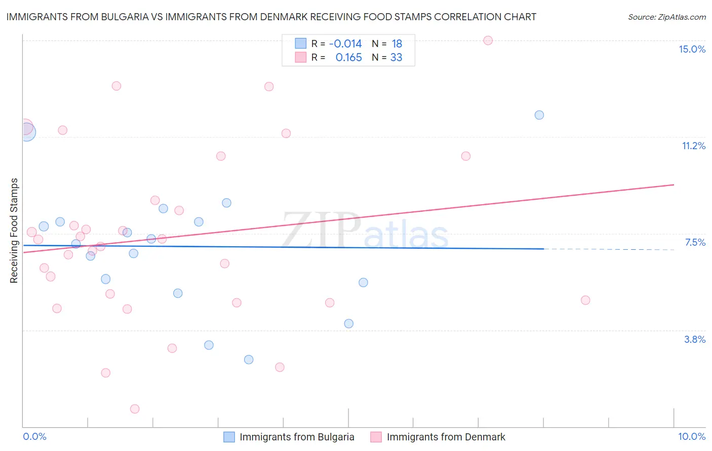 Immigrants from Bulgaria vs Immigrants from Denmark Receiving Food Stamps