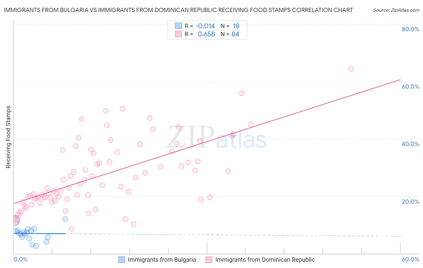 Immigrants from Bulgaria vs Immigrants from Dominican Republic Receiving Food Stamps