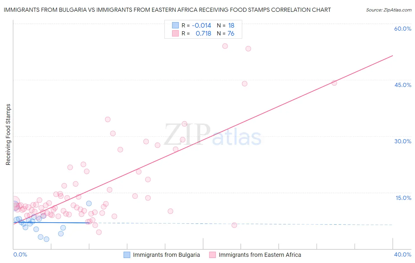 Immigrants from Bulgaria vs Immigrants from Eastern Africa Receiving Food Stamps
