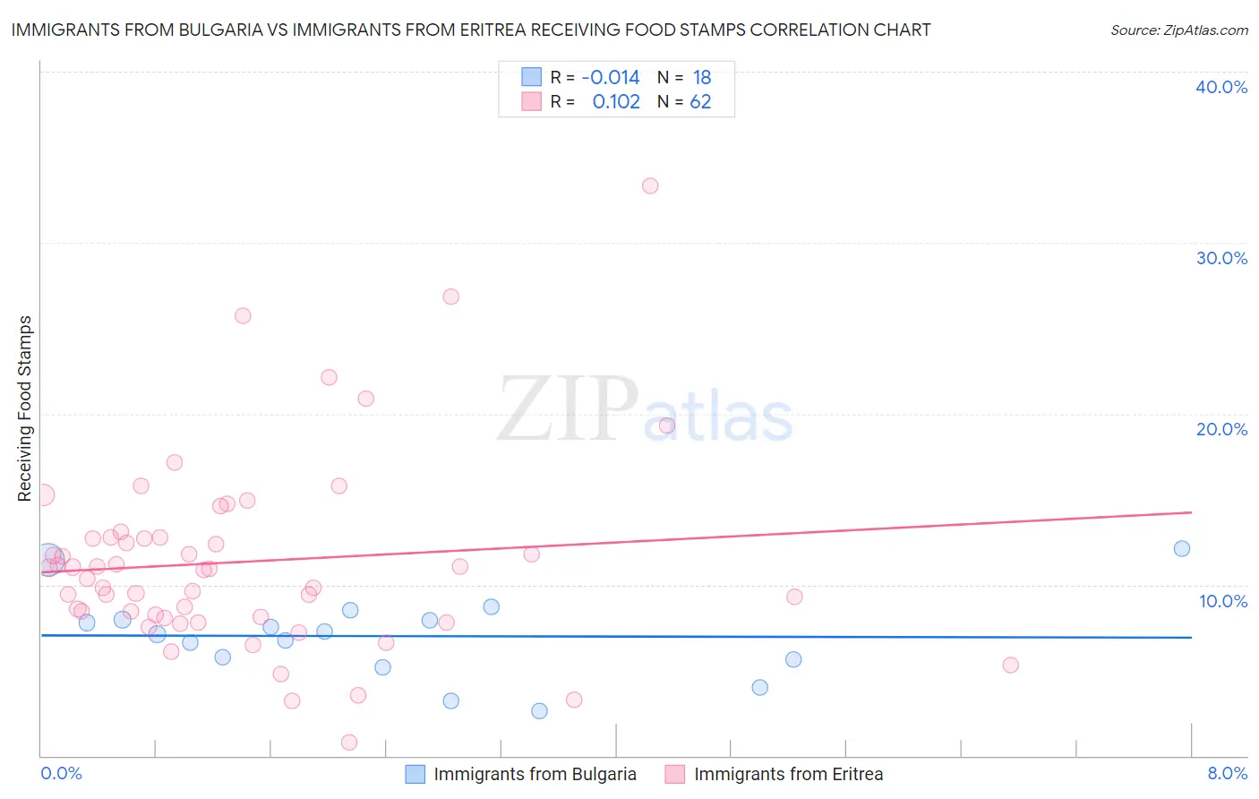 Immigrants from Bulgaria vs Immigrants from Eritrea Receiving Food Stamps
