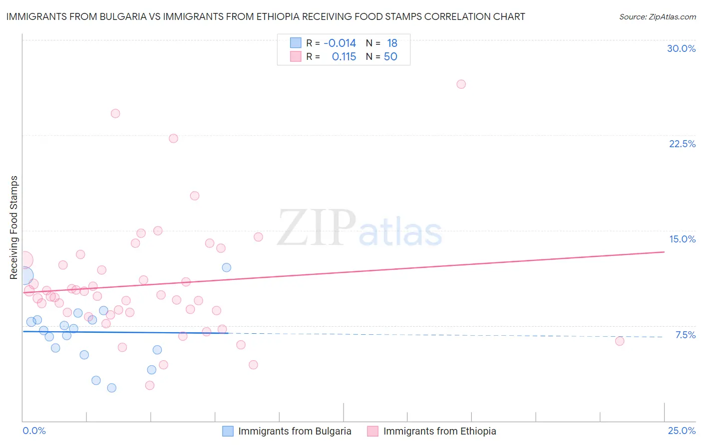 Immigrants from Bulgaria vs Immigrants from Ethiopia Receiving Food Stamps