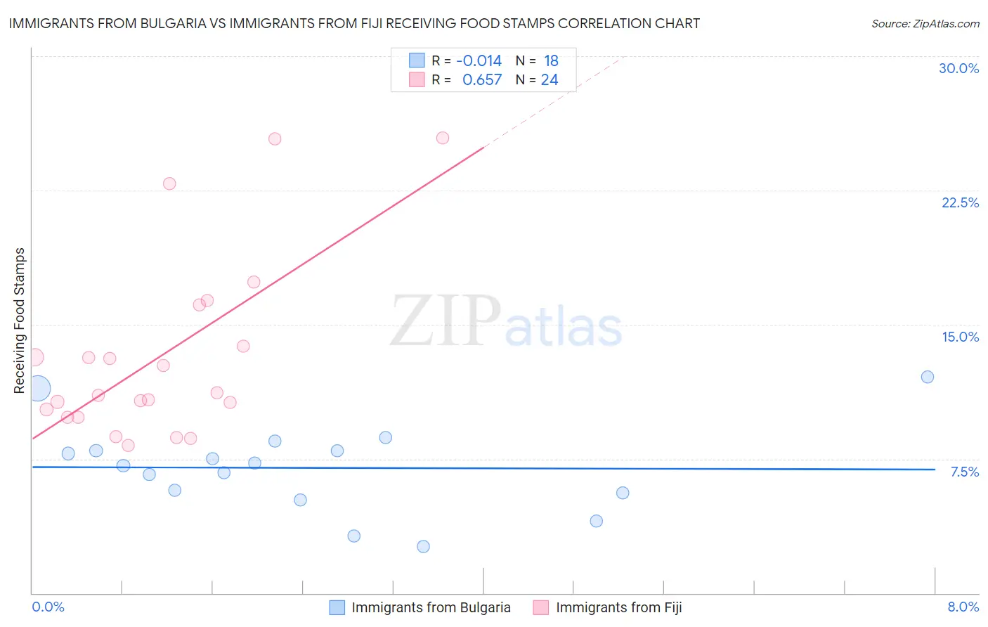 Immigrants from Bulgaria vs Immigrants from Fiji Receiving Food Stamps