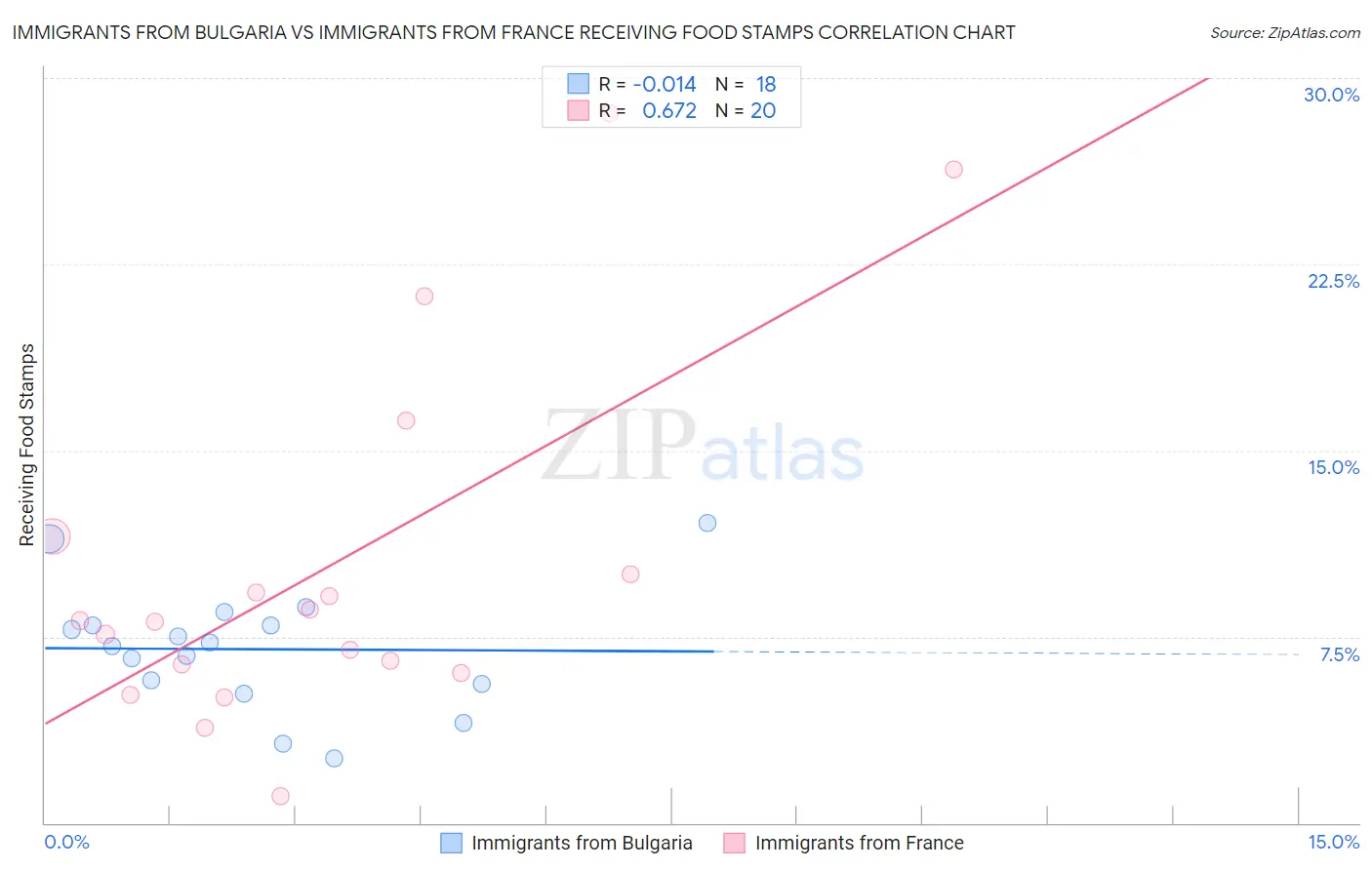 Immigrants from Bulgaria vs Immigrants from France Receiving Food Stamps