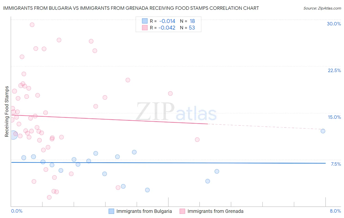 Immigrants from Bulgaria vs Immigrants from Grenada Receiving Food Stamps