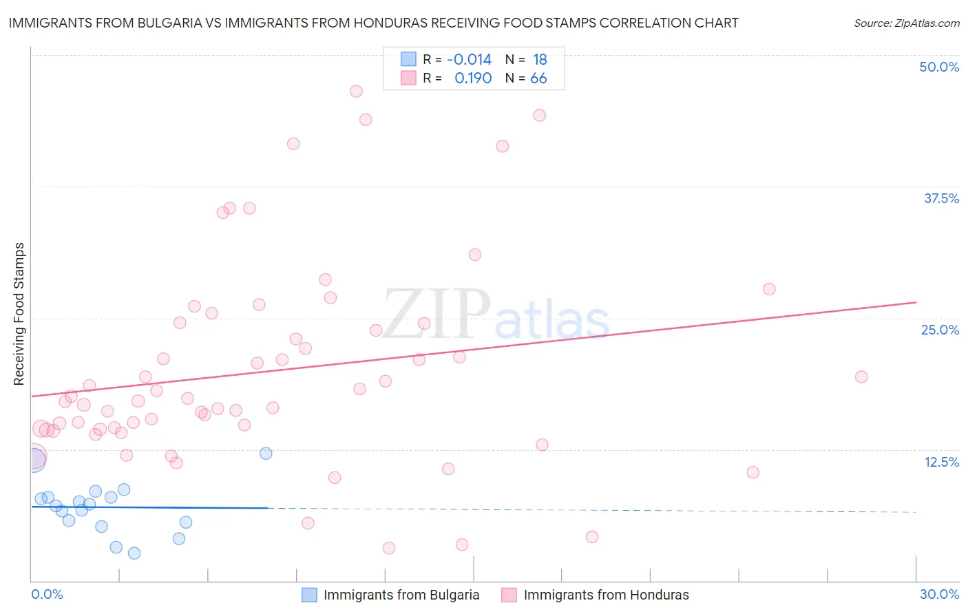 Immigrants from Bulgaria vs Immigrants from Honduras Receiving Food Stamps